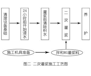 怀来灌浆料施工工艺—文字完整版